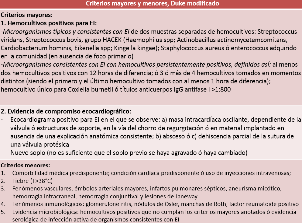 Endocarditis Infecciosa Criterios De Duke Pdf